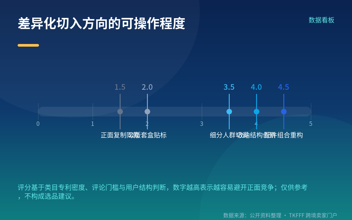 差异化从哪里切