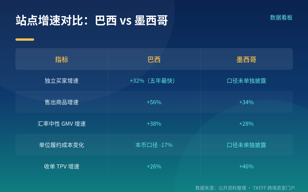 免邮门槛降下来之后:巴西买家为什么突然买得更多