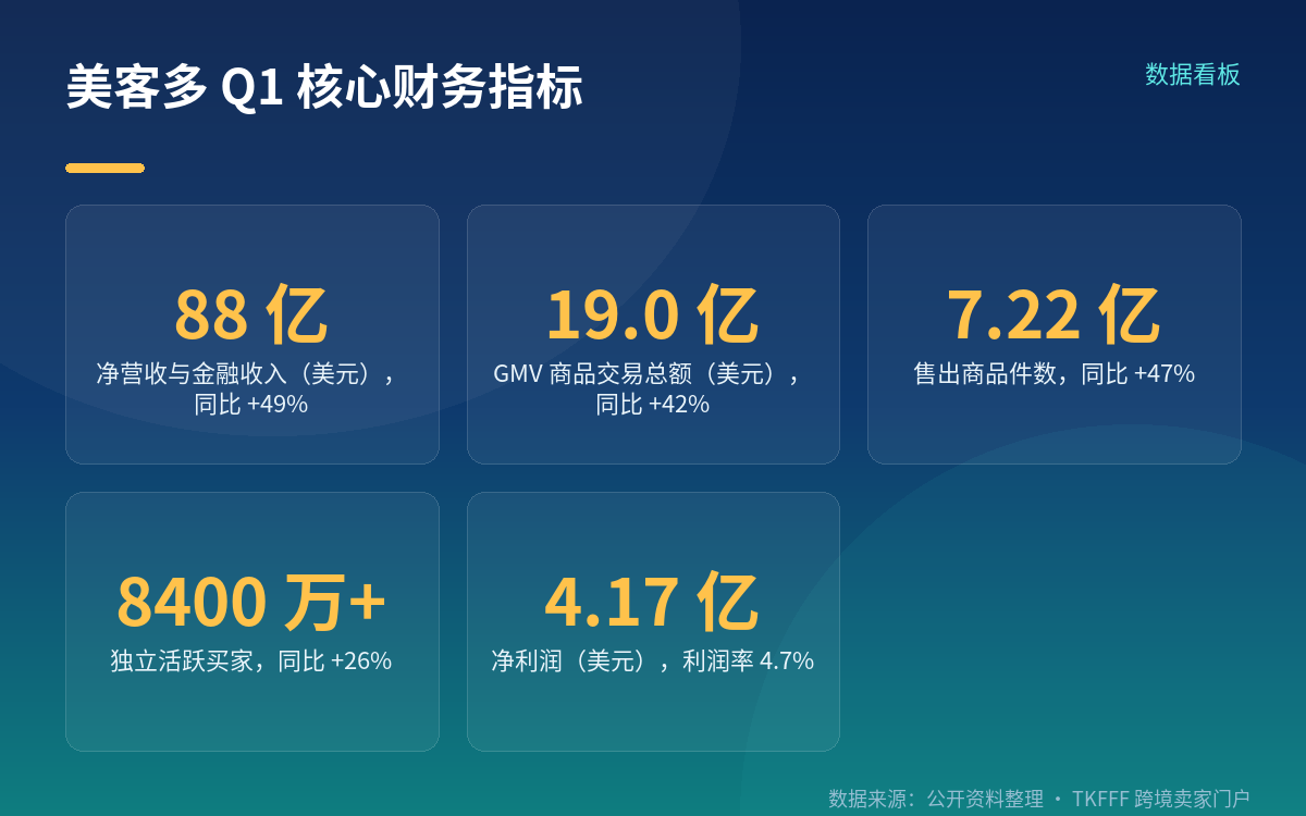 88 亿美元营收背后:增速最快的四年,钱花在哪了