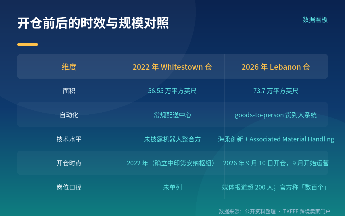岗位与产能:200 人还是"数百个",口径不一样