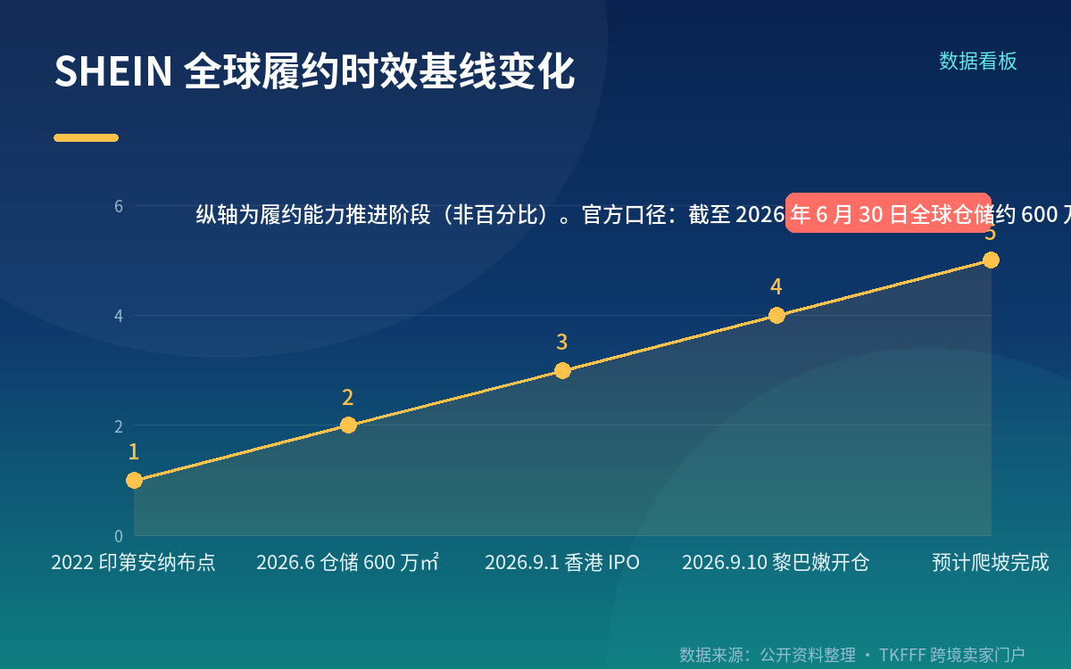 把仓库前置,是在对冲什么