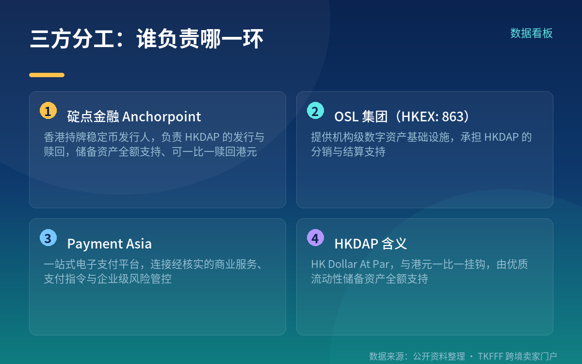 谁在做什么:三方分工