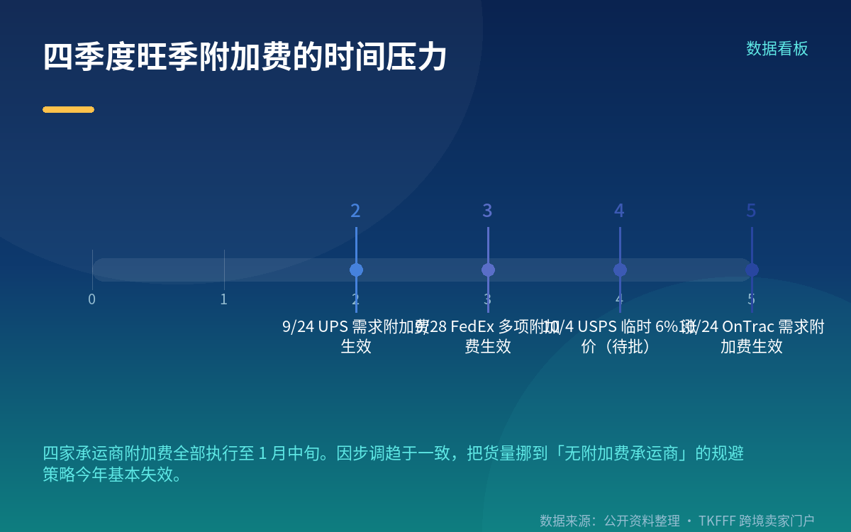 旺季前的时间表:附加费不是唯一变量