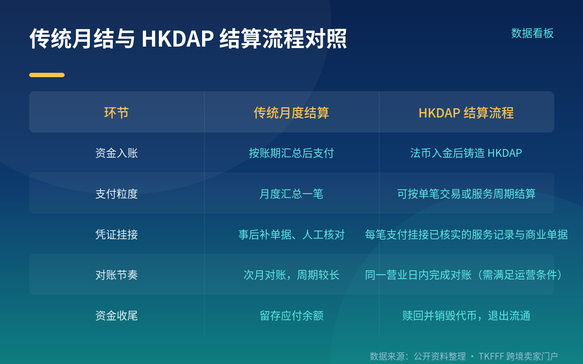 同日对账与按单结算:对卖家现金流的实际含义