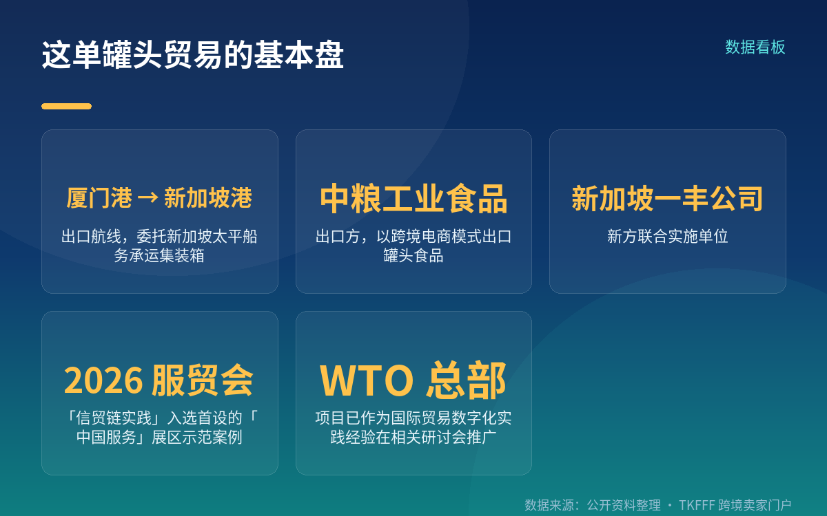试点数据:8 个试点,单证操作成本降 30%