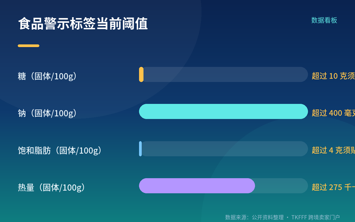 食品警示标签:门槛在收紧