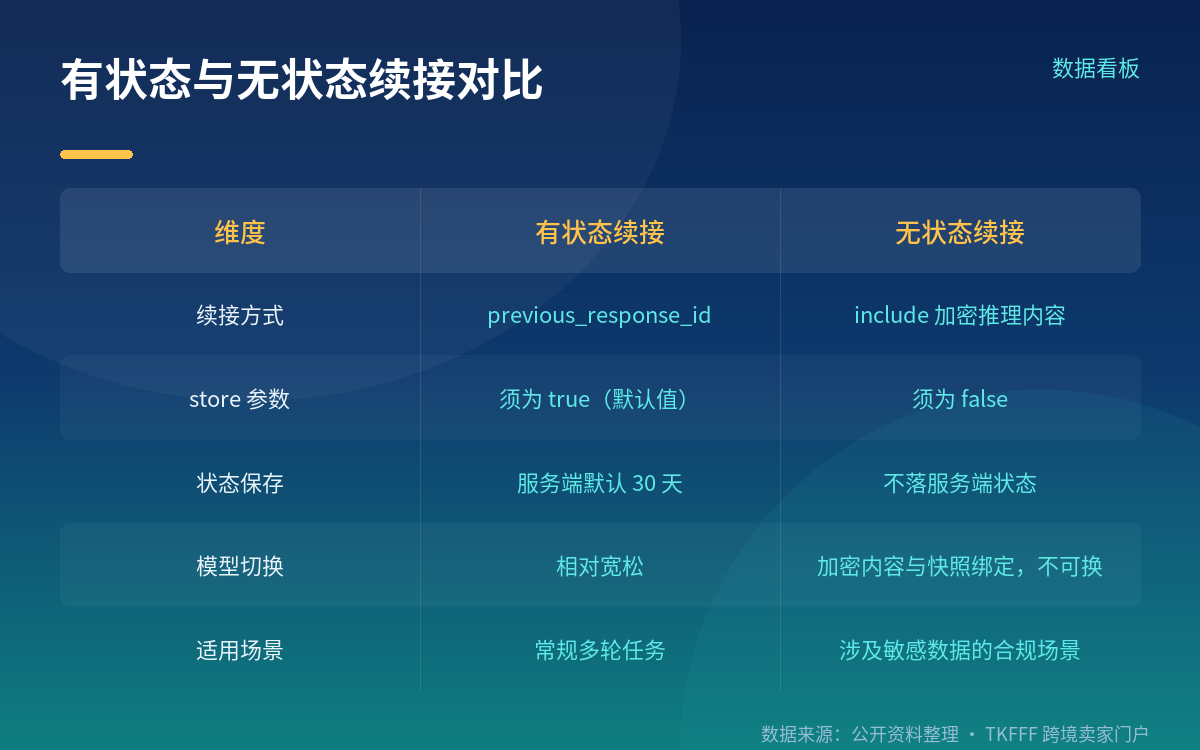 用 store=false 链式续接,会直接报错