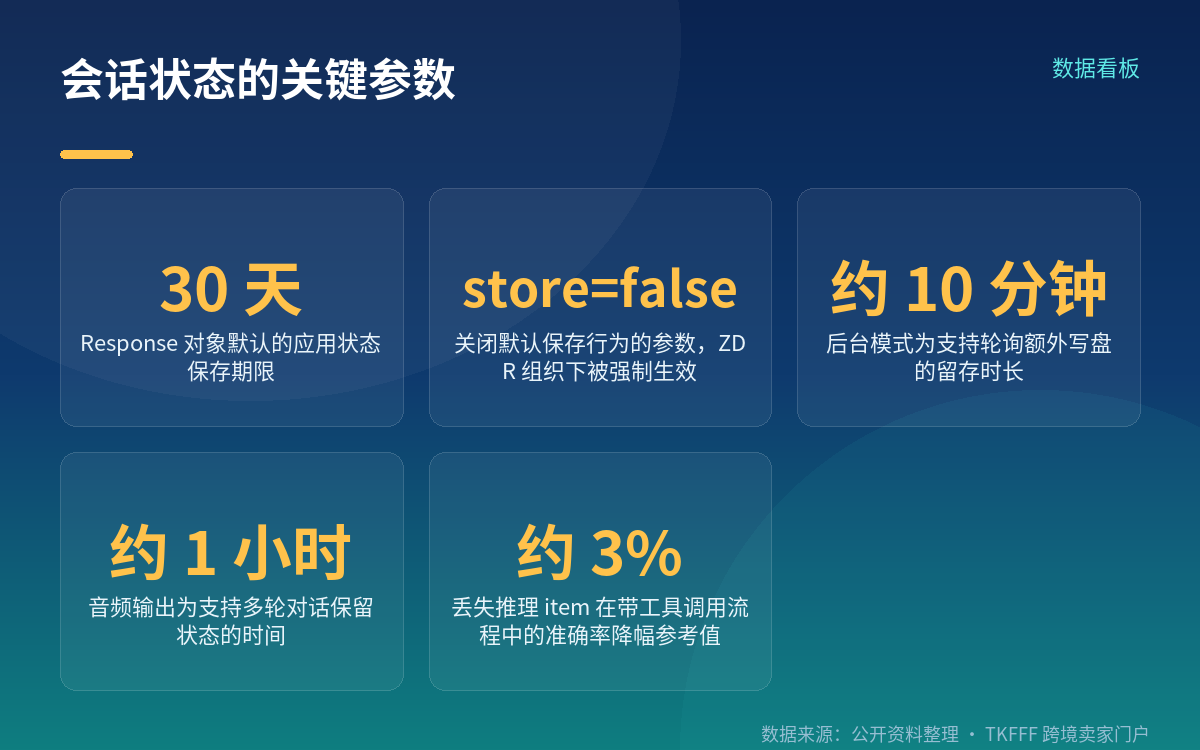 会话状态是能找回来的,但保质期只有 30 天