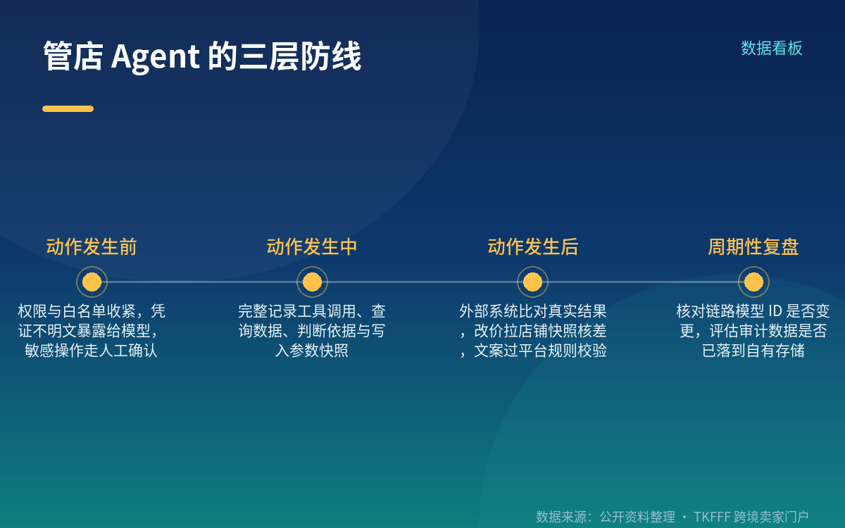 官方数据控制表里,哪些端点不留状态