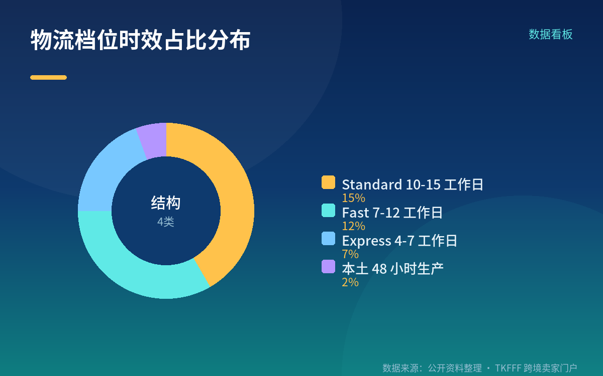 物流分档与成本:运费按体积重量算,不是一口价