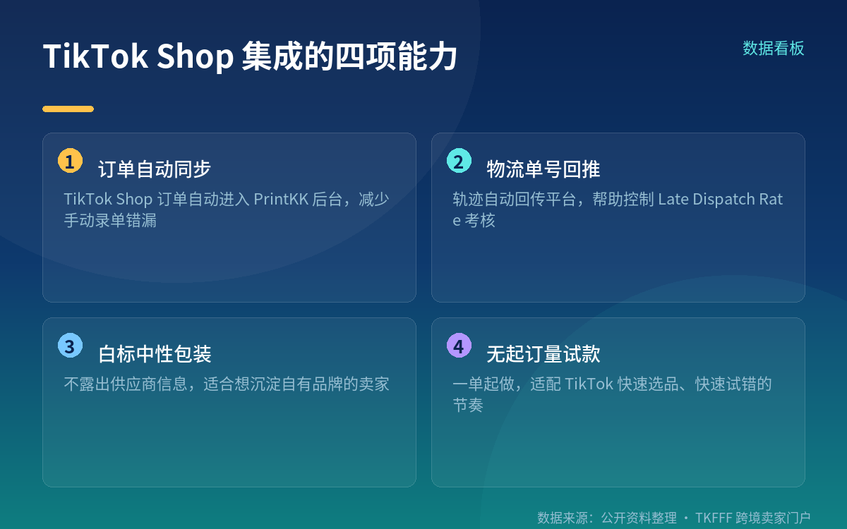 48 小时交付:TikTok Shop 集成页写明的承诺