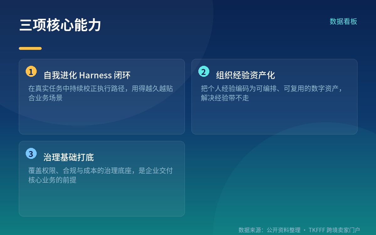 三项核心能力:harness 闭环、经验资产化、治理打底
