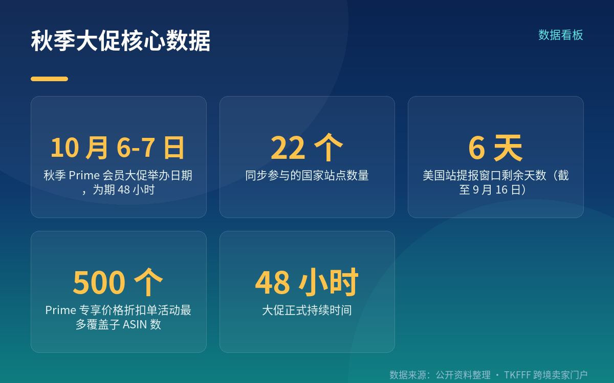 大促定档：10 月 6-7 日，22 国同步开启