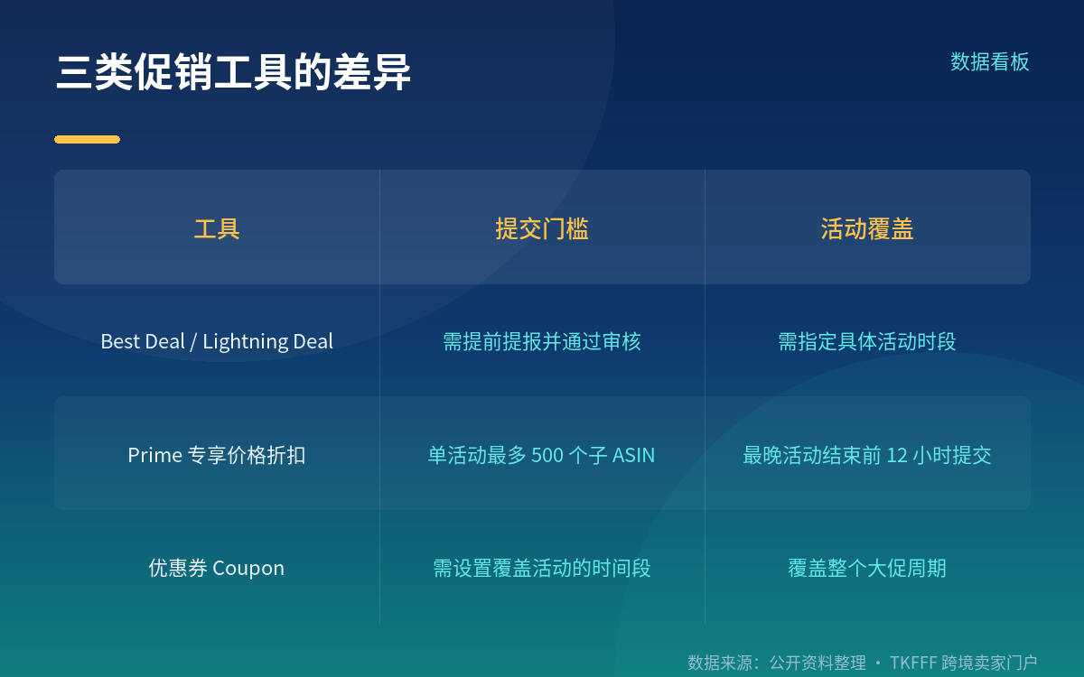 一个容易被忽略的利好：促销价不计入 BF/CM 回溯窗口