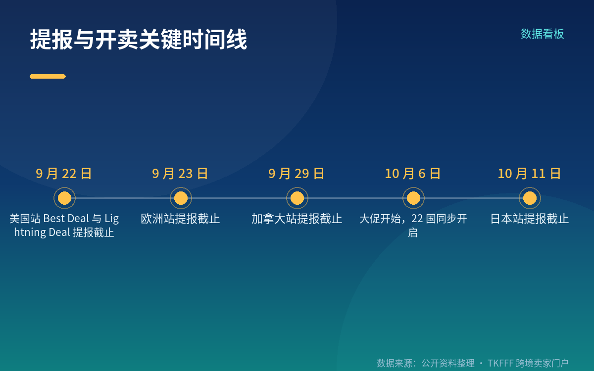 提报倒计时：美国站 9 月 22 日截止，只剩 6 天