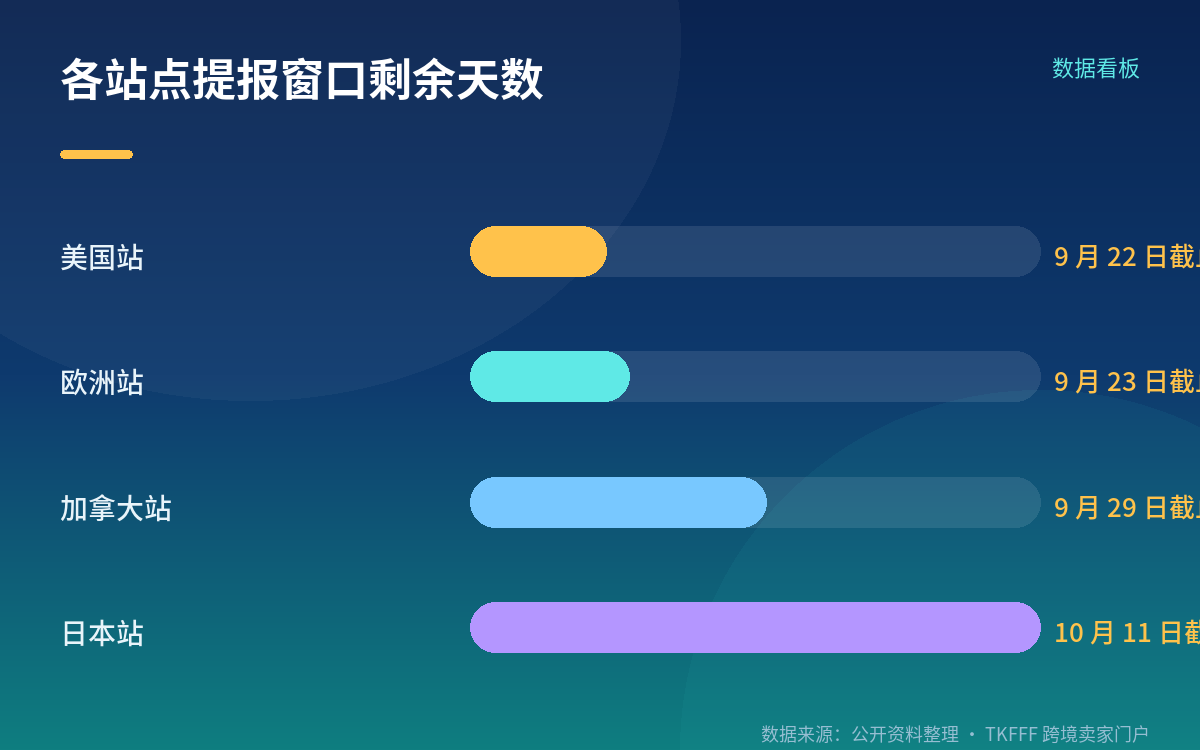 提报路径变了：新卖家平台的三步走