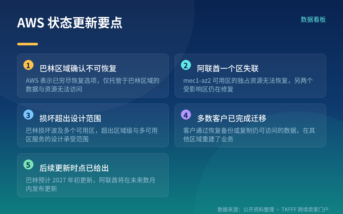 AWS 官方口径:巴林全区与阿联酋一个可用区无法恢复
