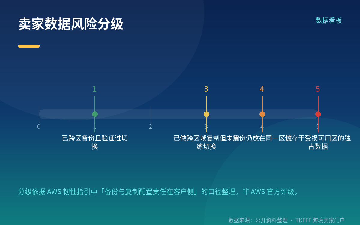 卖家现在该做的三件事:跨区备份、多云、演练