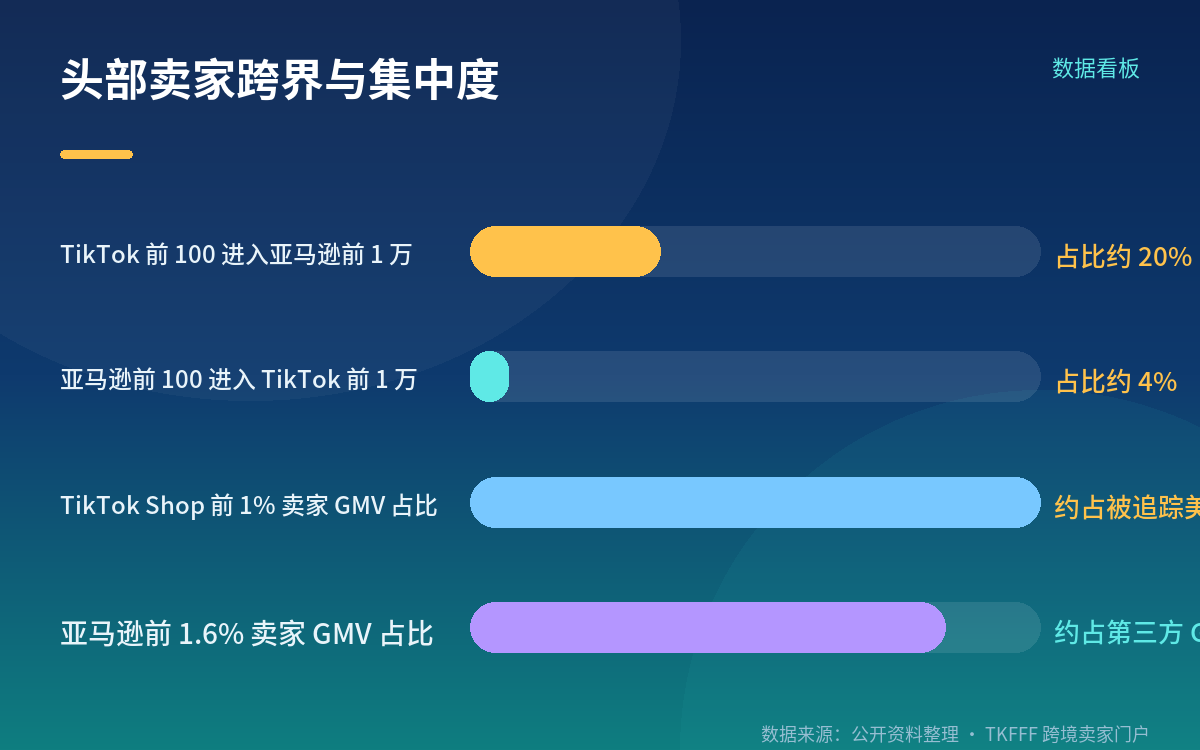 方向上的不对称：20% 对 4%，差 5 倍