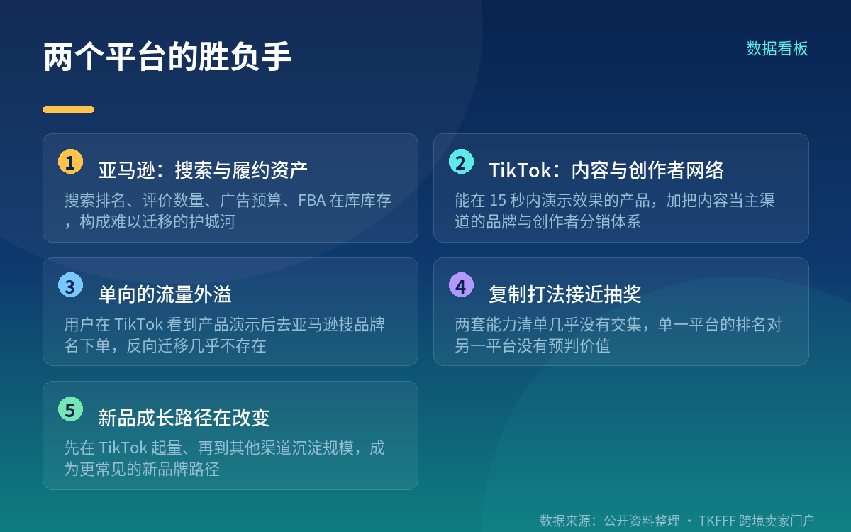 为什么路只朝一个方向：TikTok 制造需求，亚马逊承接交易