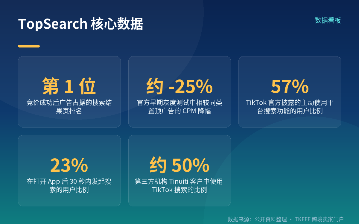 TopSearch 是什么:搜索结果页第一位的赞助广告位