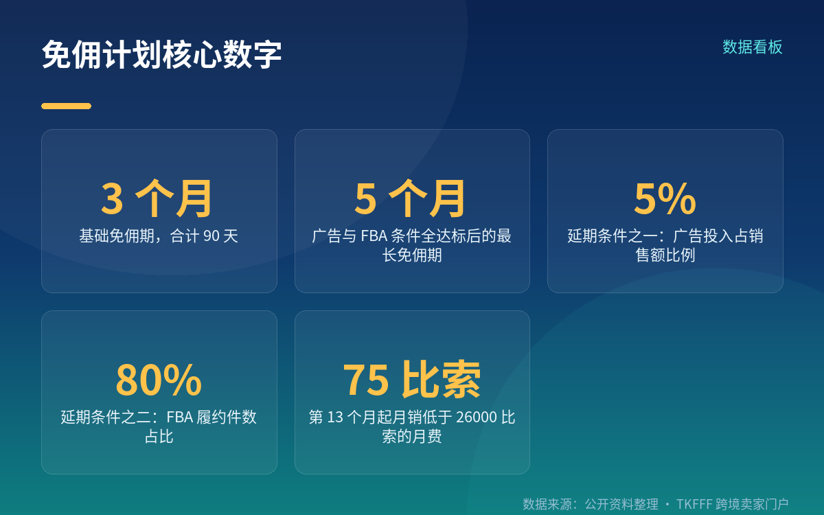 三个月打底:销售佣金和物流佣金一起免