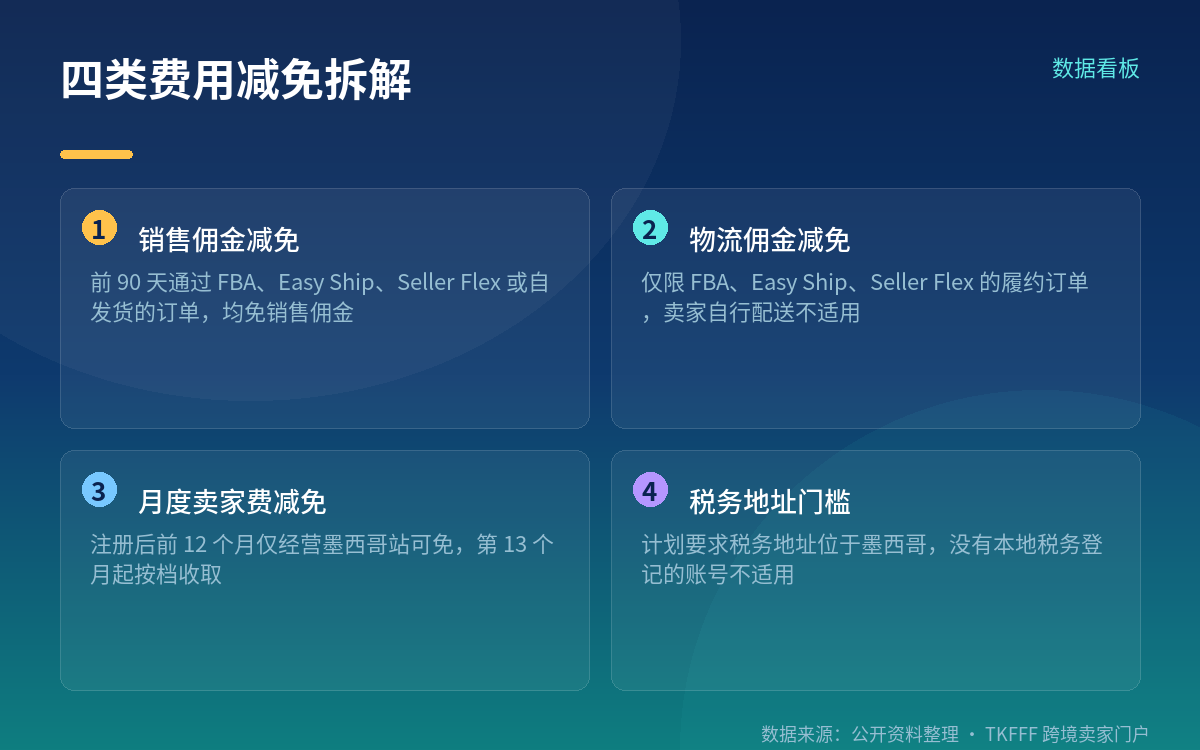 想拿满 5 个月:广告占比 5%、FBA 占比 80%