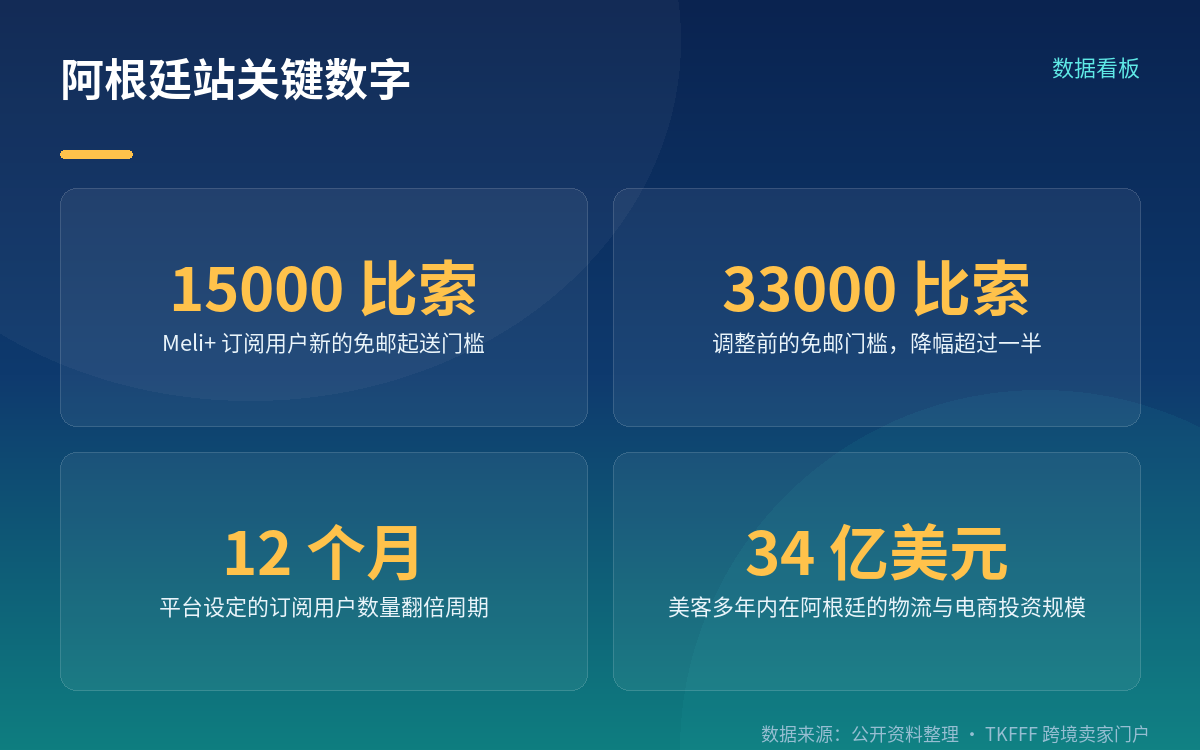 门槛从 33000 降到 15000，下周一生效