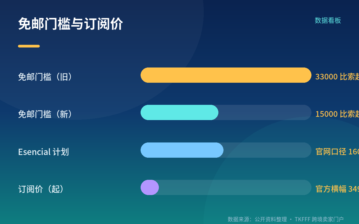 目标很直接：12 个月订阅用户翻倍