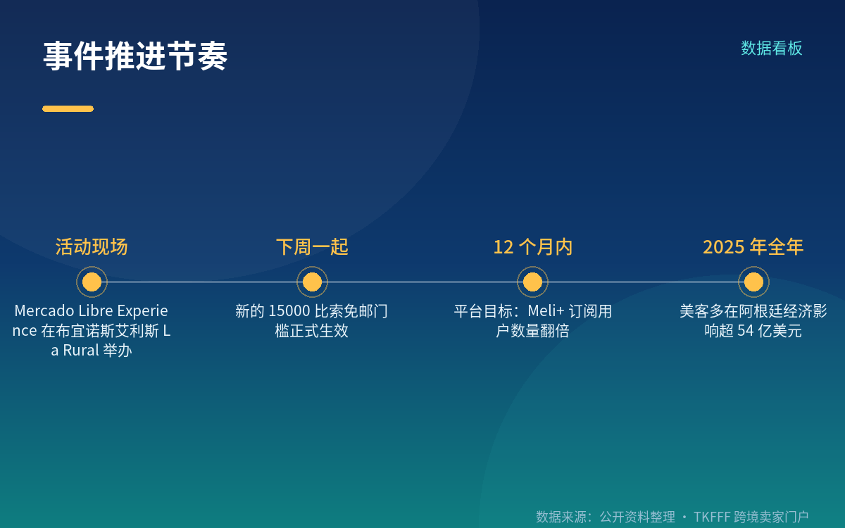 对卖家意味着什么：15000-33000 比索区间要重新定价