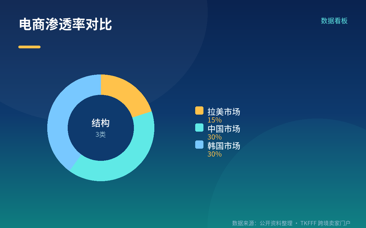 平台吃掉成本，卖家不额外付费