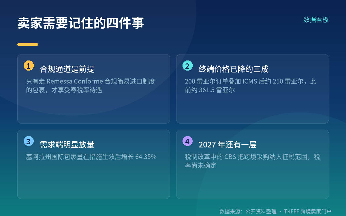 免掉的只是联邦进口税，州级 ICMS 一直没停