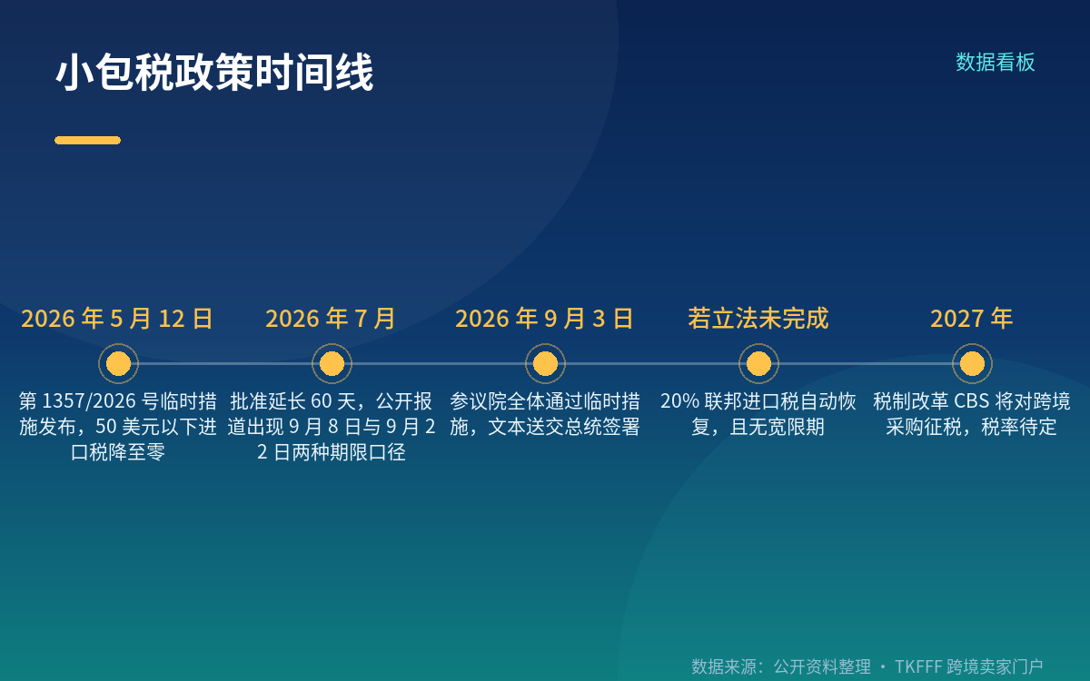 200 亿美元这个数字：是一揽子增收口径，不是单项电商税