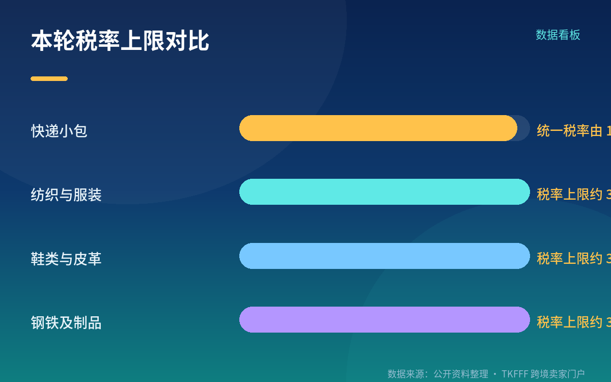 1463 个税号加征 5%-50%,覆盖 17 个行业