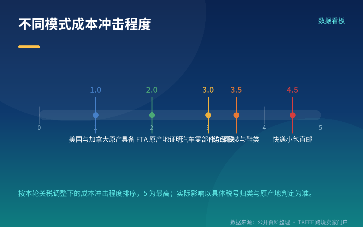 卖家的账:一件 100 美元商品多付约 17 美元