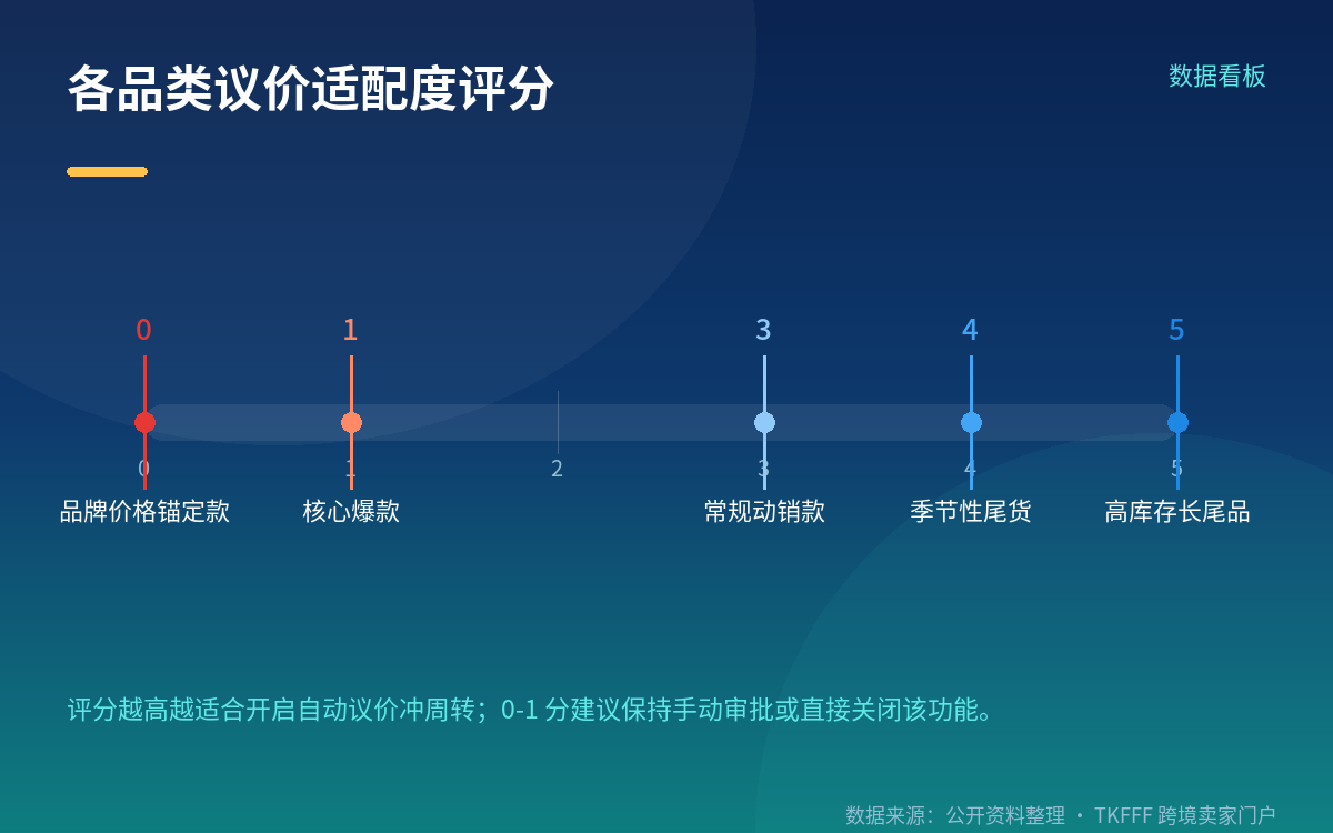 别混淆:议价、忠诚折扣、WB Resale 是三个工具