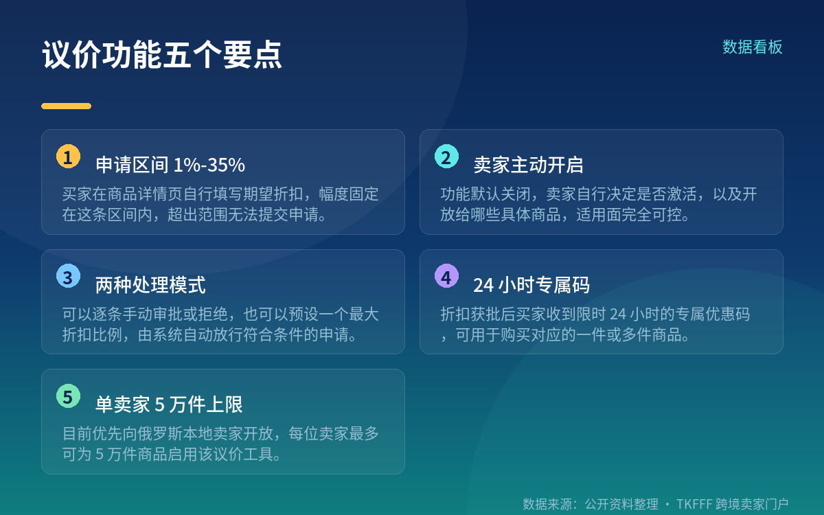 「我要折扣」是什么:商品页直接申请,区间 1%-35%