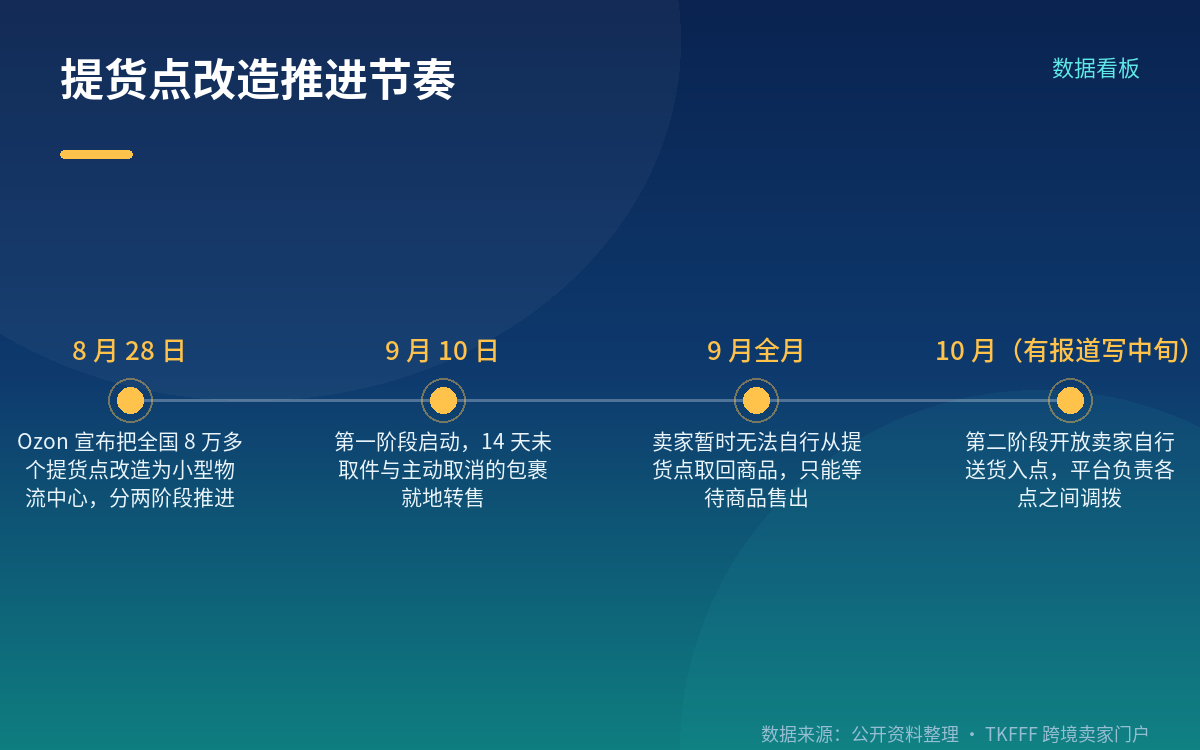 第一阶段：9 月 10 日起，未取件商品就地转售