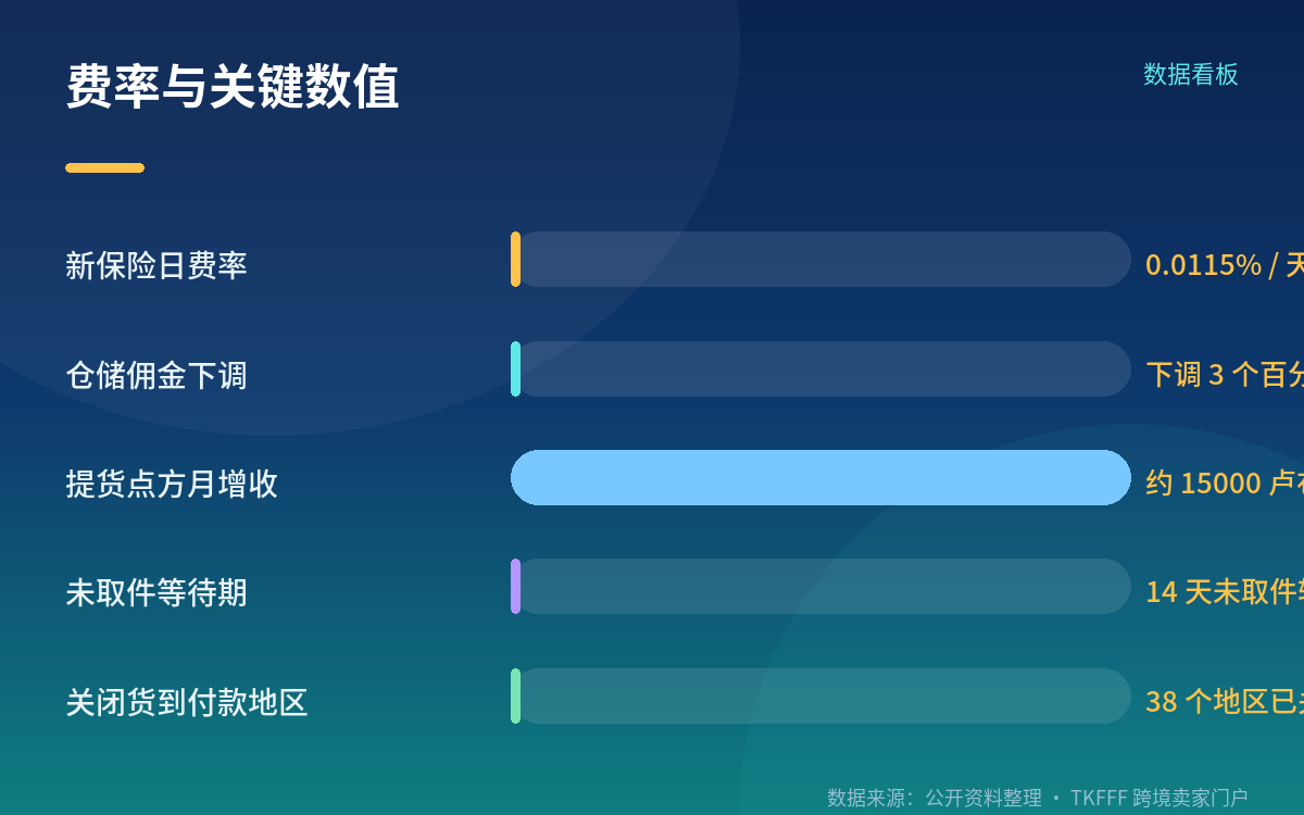 配套措施清单：这些费用这次被免了