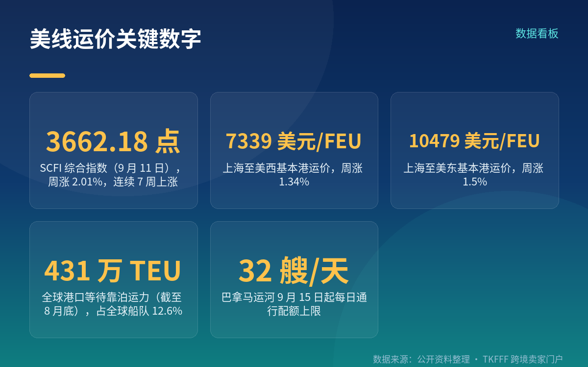 运价涨到哪了：美西 7339、美东 10479，价差 3140 美元