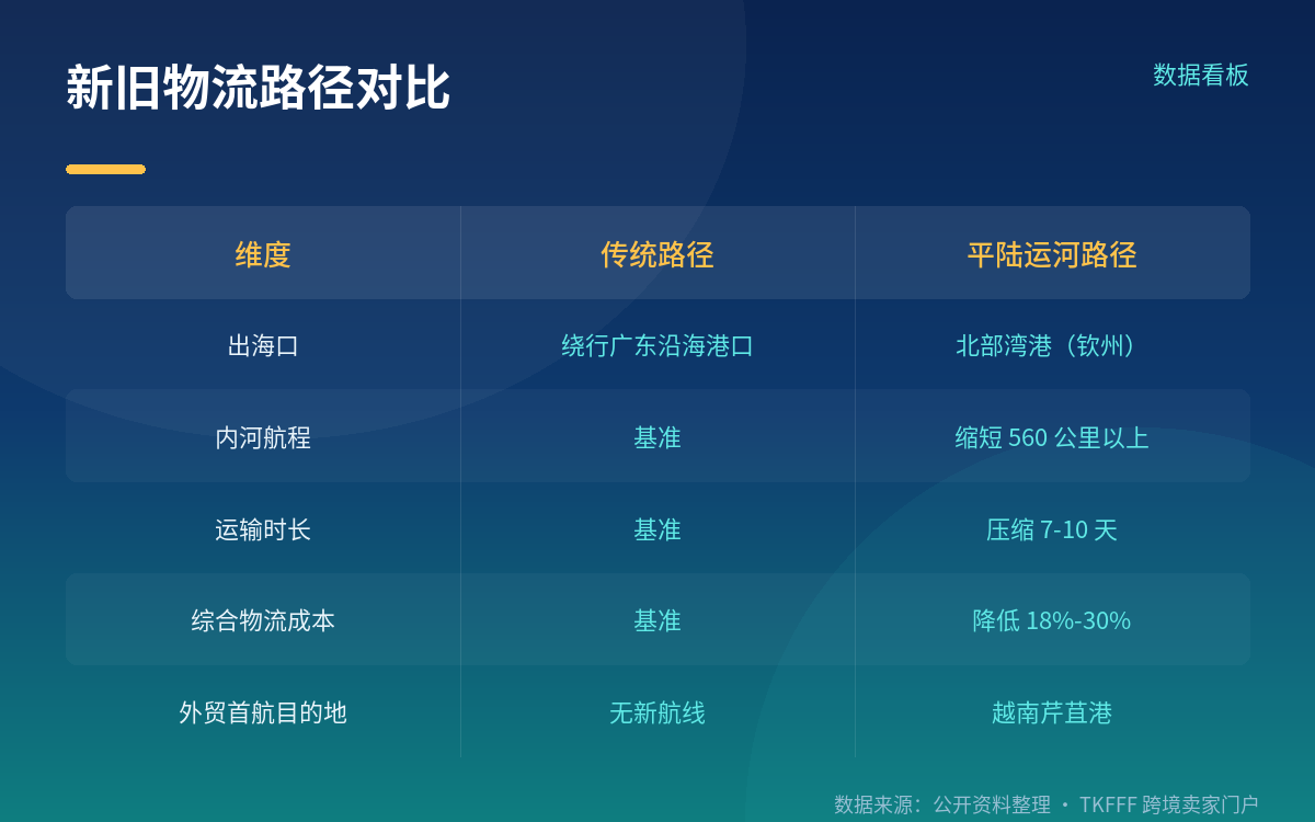 省在哪:航程 560 公里、时长 7-10 天、成本 18%-30%