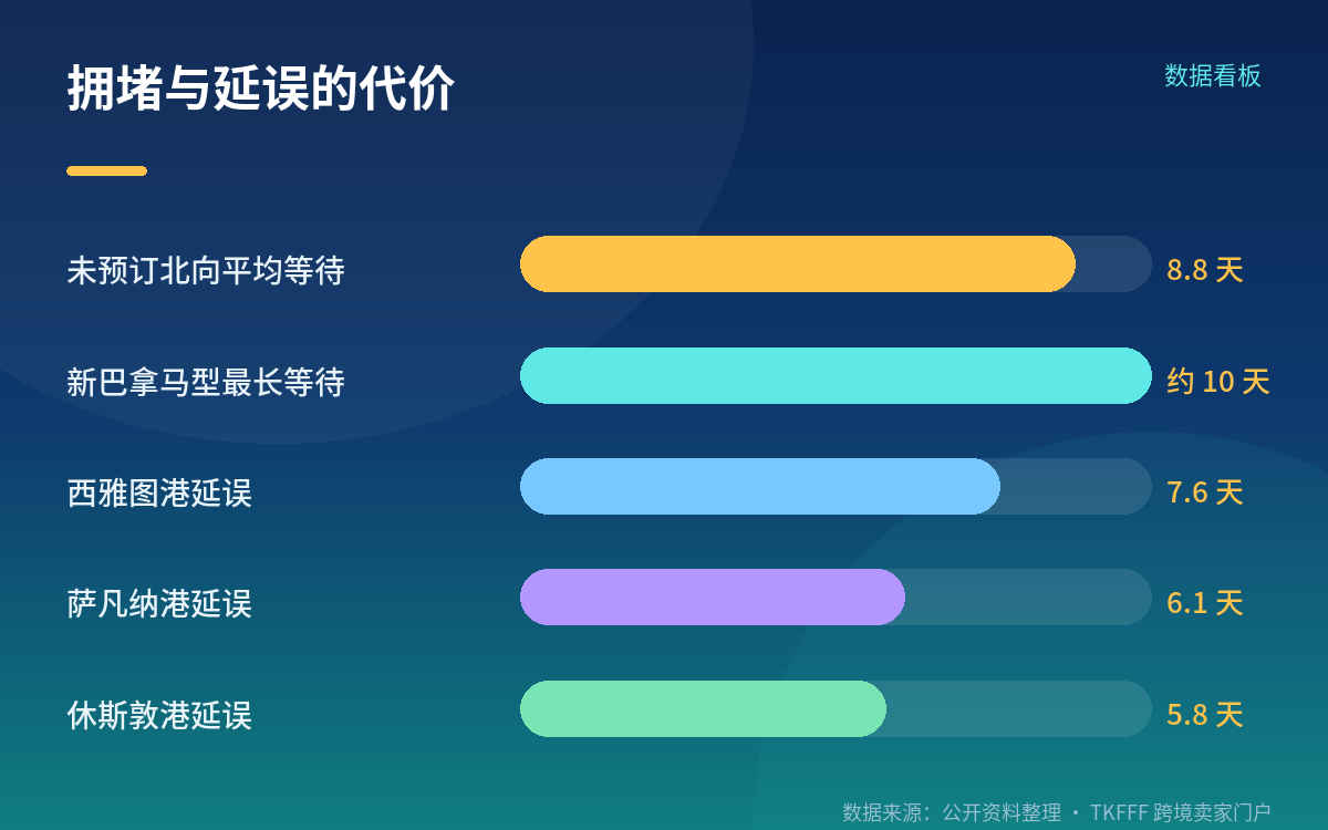 港口效率与空班：这轮涨价还能撑多久