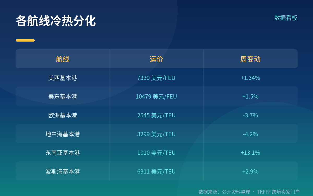 运河限行：一天从 36 条减到 32 条，未预订船舶等 8.8 天