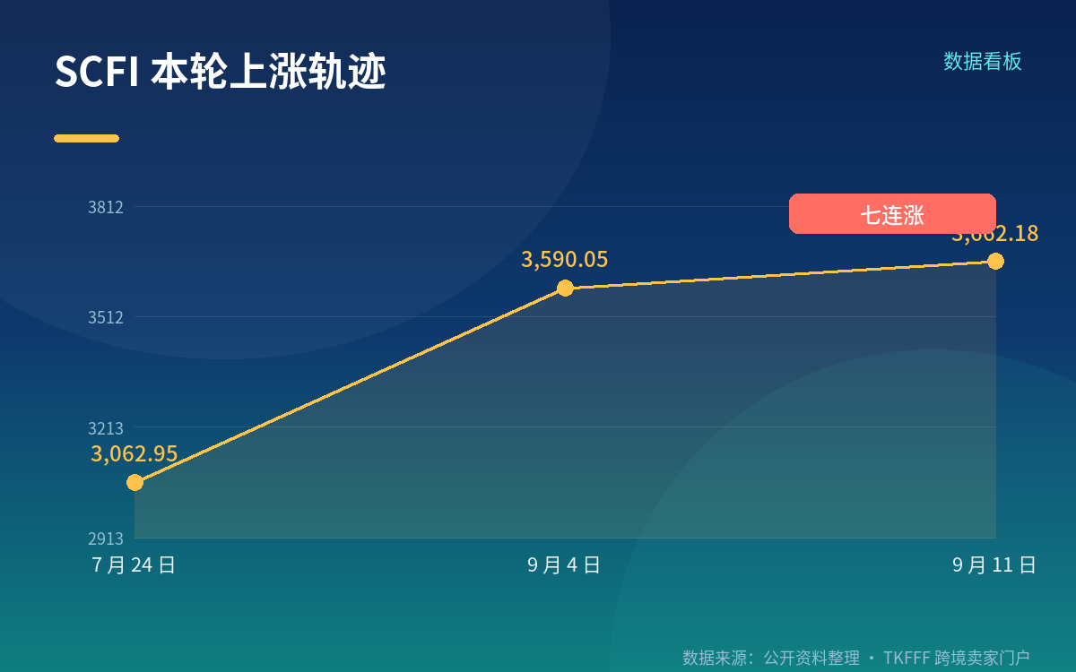 「超 400 万 TEU 滞留」说的不是运河，是全球港口