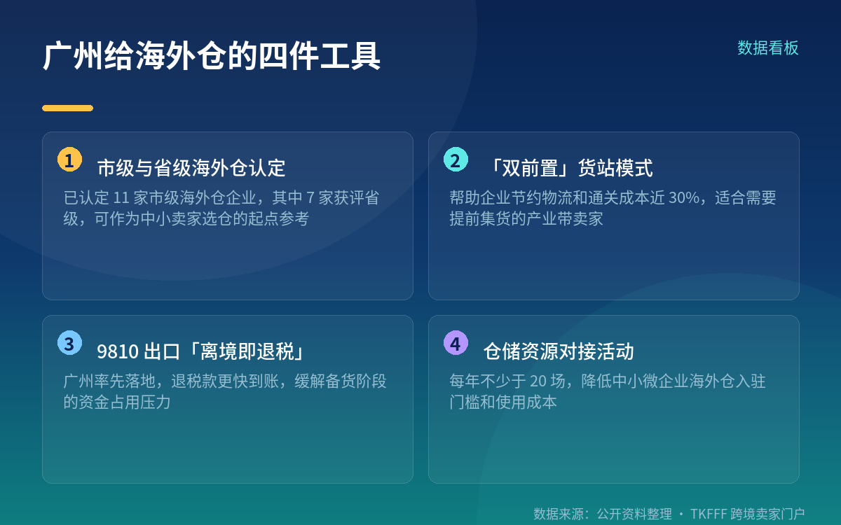 广州的仓网家底:31 国、130 万㎡、11 家市级海外仓企业