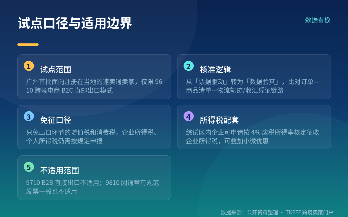 广州怎么试:限定速卖通卖家、限定 9610、要完整数据链路