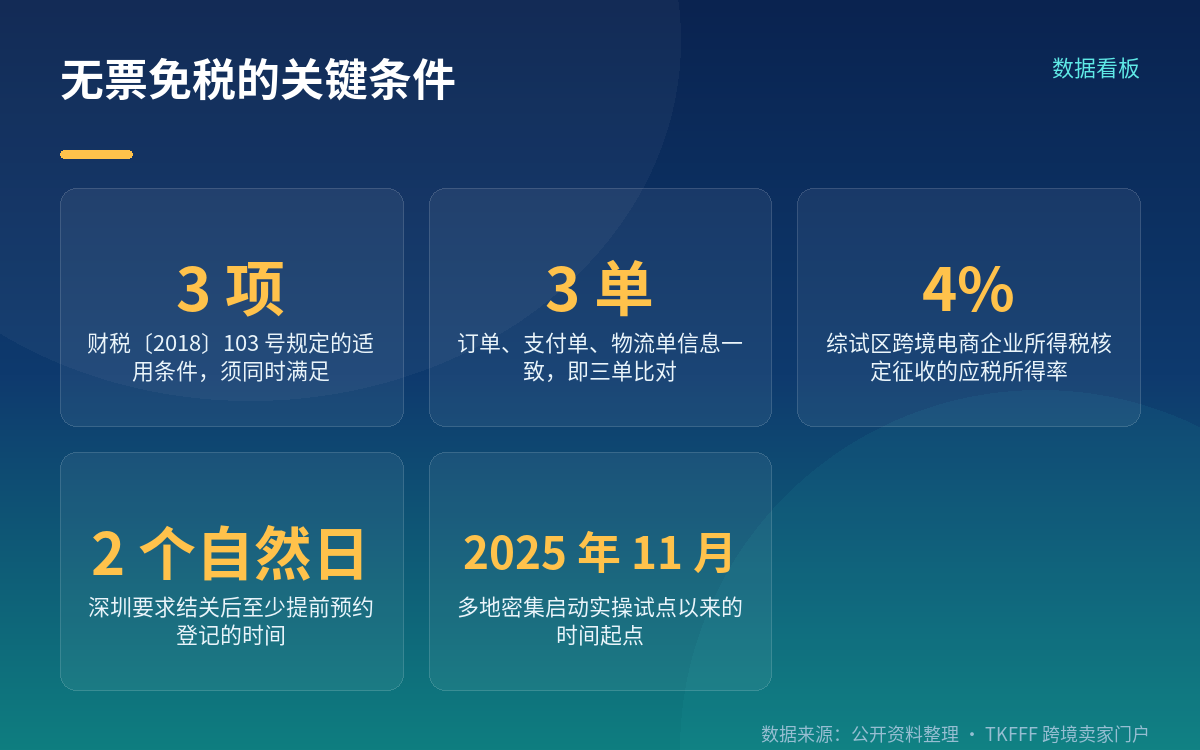 免征口径:只免增值税和消费税,企业所得税照报