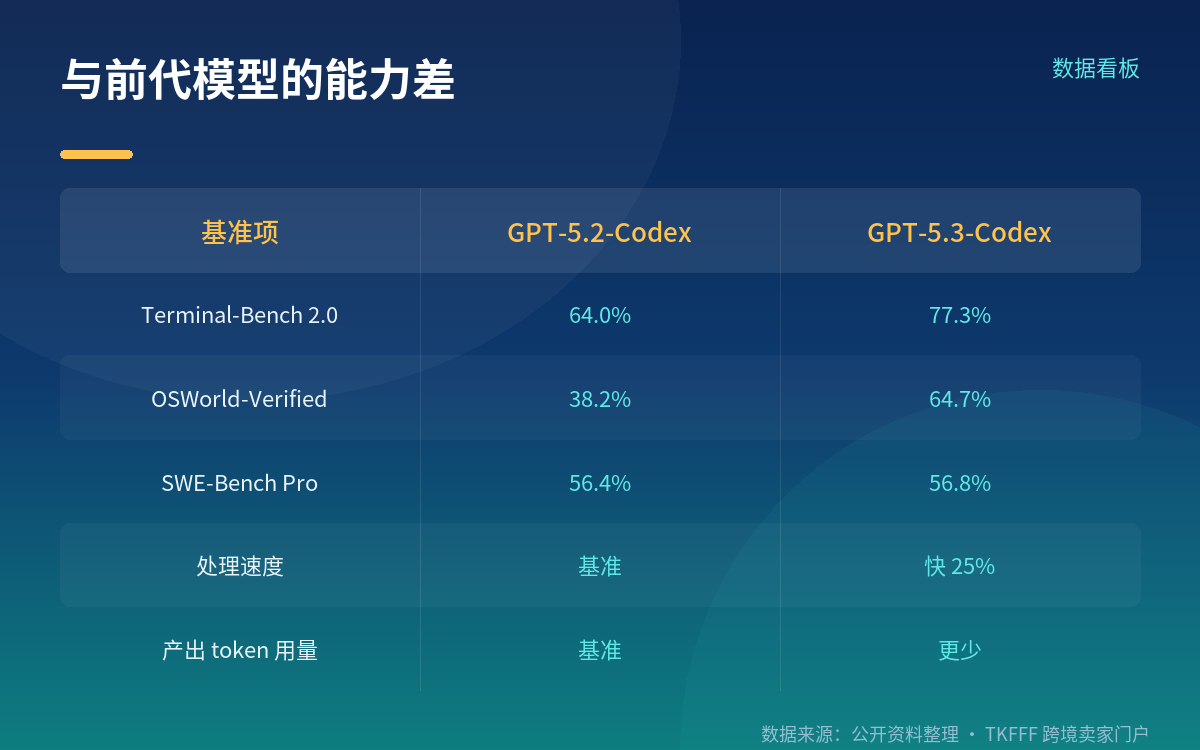 77.3% 是什么水平:四项基准一起看