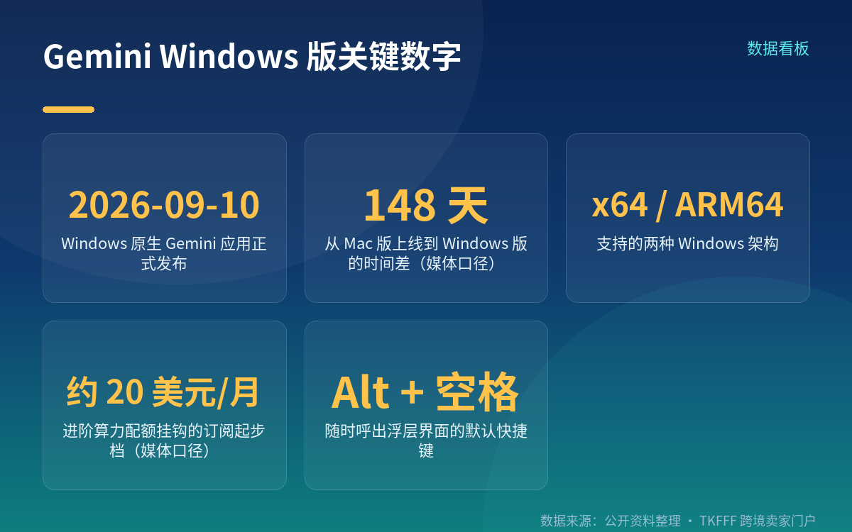 谷歌把 Gemini 搬进 Windows：一个快捷键抢入口