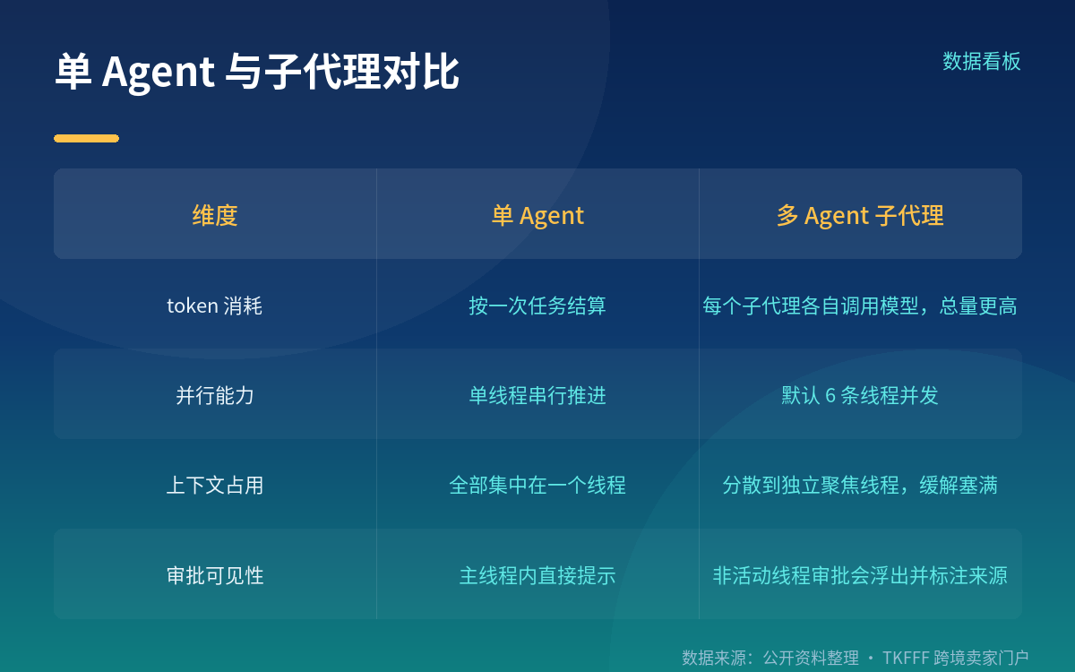 成本与边界:子代理不是免费的并行